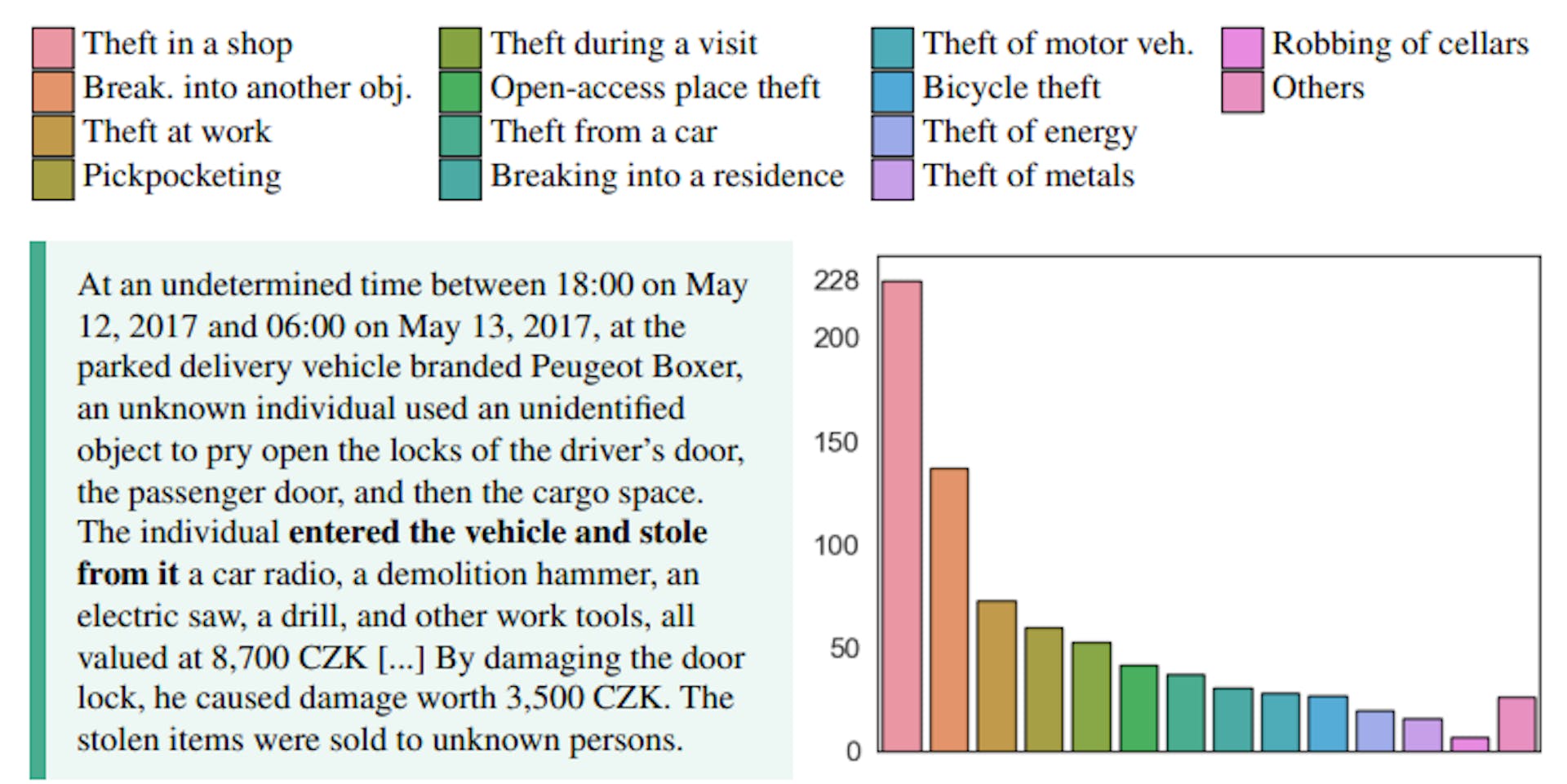 Figure 2. The categories from the theft types dataset (shown at the top) and their distribution (right). An example of case facts description from the theft from a car category is shown on the left.