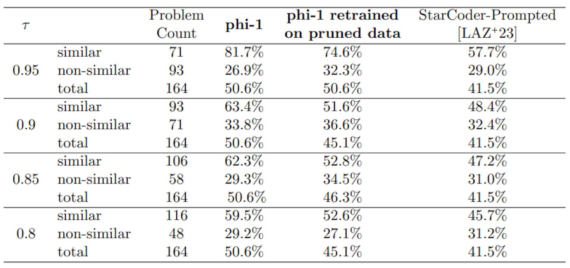 Table 3: Percentage of similar versus non-similar HumanEval problems correctly solved by different models. Similarity is determined based on whether or not the corresponding HumanEval problem has any close matches inside the CodeExercises dataset (for a given τ ). The problem count denotes the number of HumanEval problems within each subset. Here, τ is the threshold on AST-based match rate between codes for similarity check.