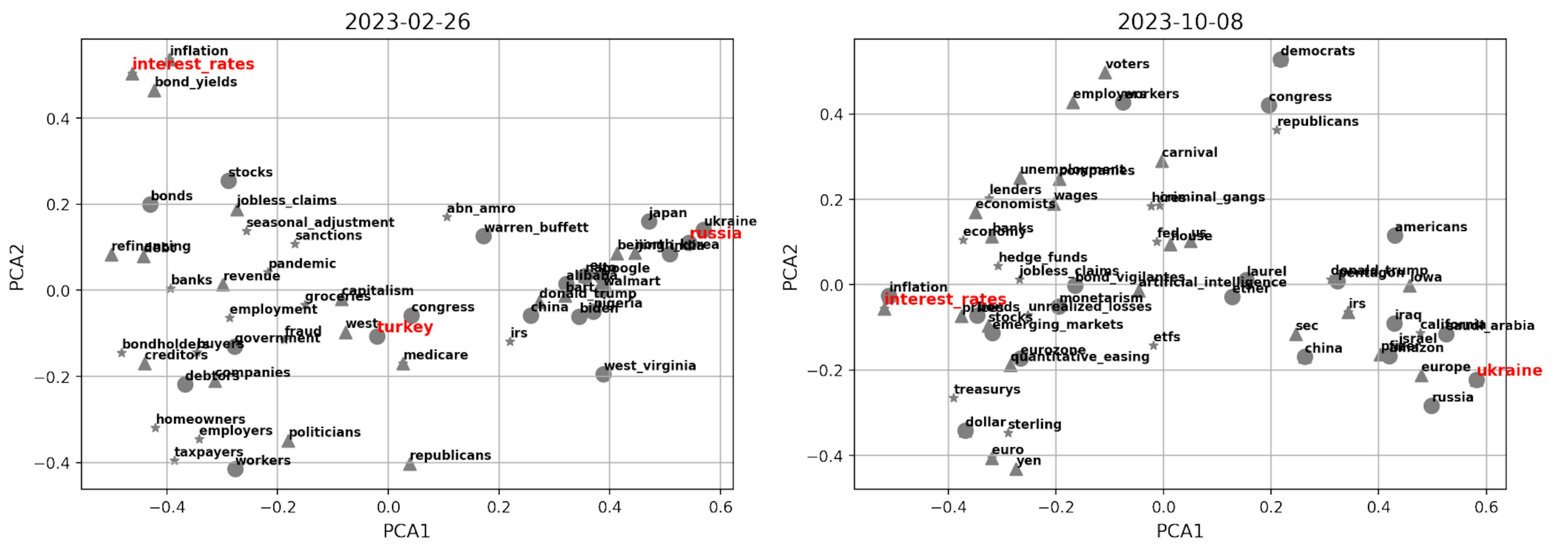 Figure 3: PCA projection of the representative words for two sample weeks, where vectors are recovered from GoogleNews embeddings. Words that are entities of rank 1, 2, or 3, are plotted as circles, triangles, or stars, respectively. We highlight in red the centroids suggested for such weeks from Fig. 2. Importantly, the variance explained by the two principal components is ∼ 20%, while our clustering considers all dimensions of the data.