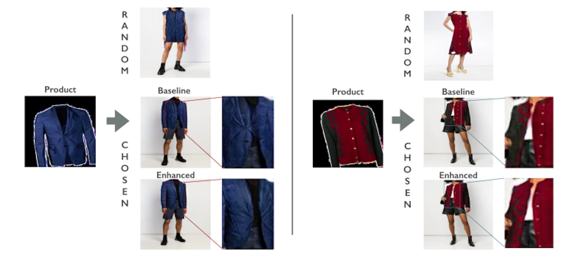 Fig. 1. Translating a product to a poorly chosen model leads to difficulties (random model; notice how the blazer has been squashed on the left, and the jersey stretched on the right). Our method can choose a good target model for a given product, leading to significant qualitative and quantitative improvement in transfers (chosen model). In addition, we train multiple warpers to act in a coordinated fashion, which further enhances the generation results (enhanced; the buttonholes on the jacket are in the right place left, and the row of buttons on the cardigan is plausible right). The figure shows that (a) carefully choosing the model to warp and (b) using multiple specialized warpers significantly improve the transfer. Quantitative results in table 4.3 strongly supports the two points made.