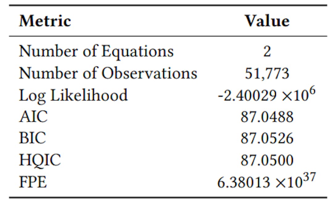 Table 12: Summary of VAR Model Regression Results