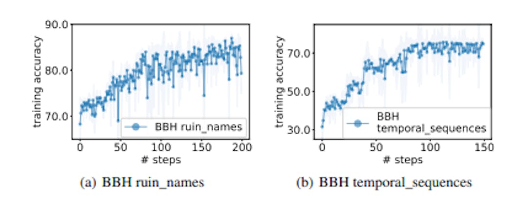 Figure 6: Training accuracy curves of prompt optimization on BBH ruin_names and temporal_sequences with the text-bison scorer and the PaLM 2-L-IT optimizer. The optimizations