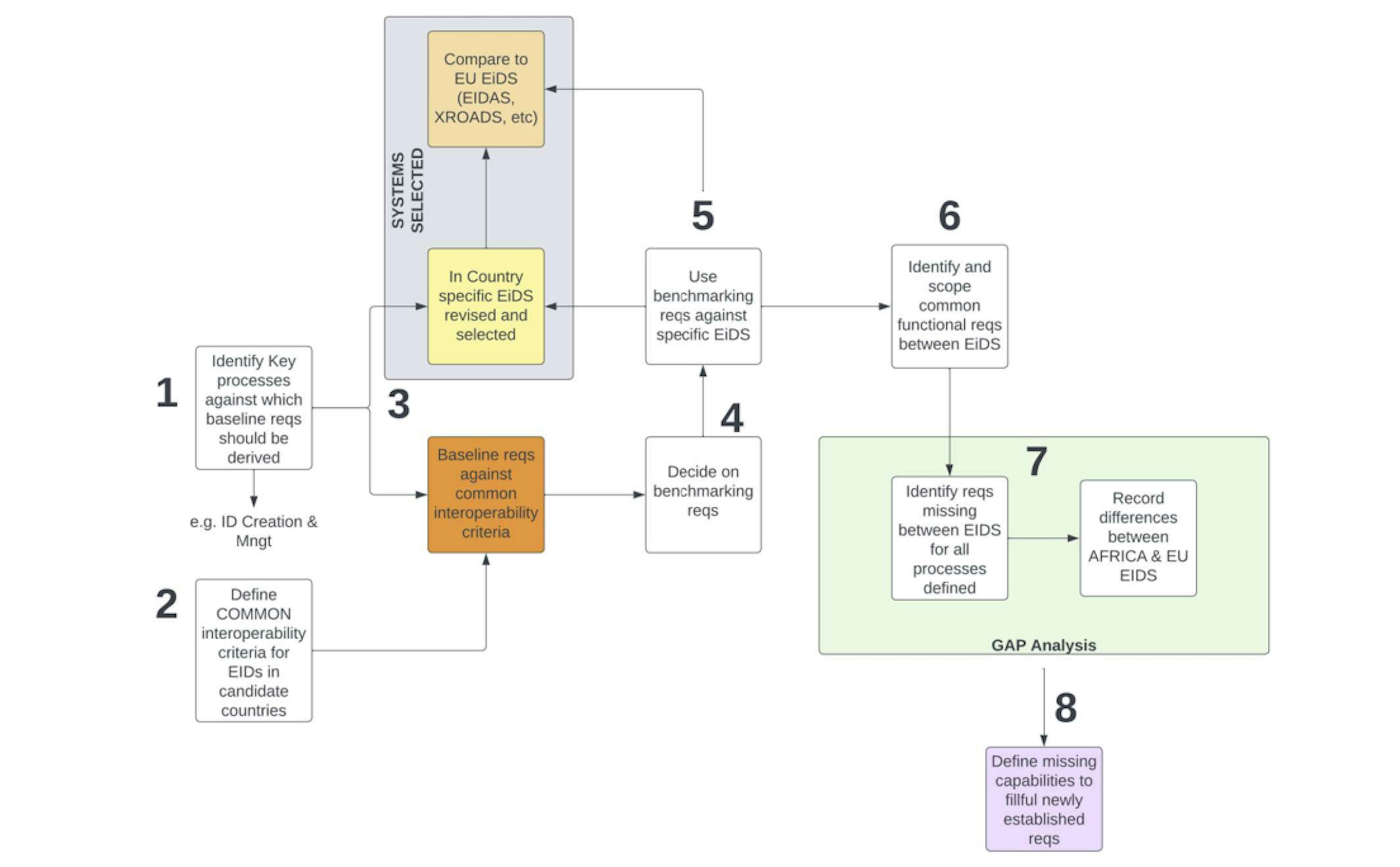 Figure 2: Methodology for scoping requirements for interoperable identity systems. 