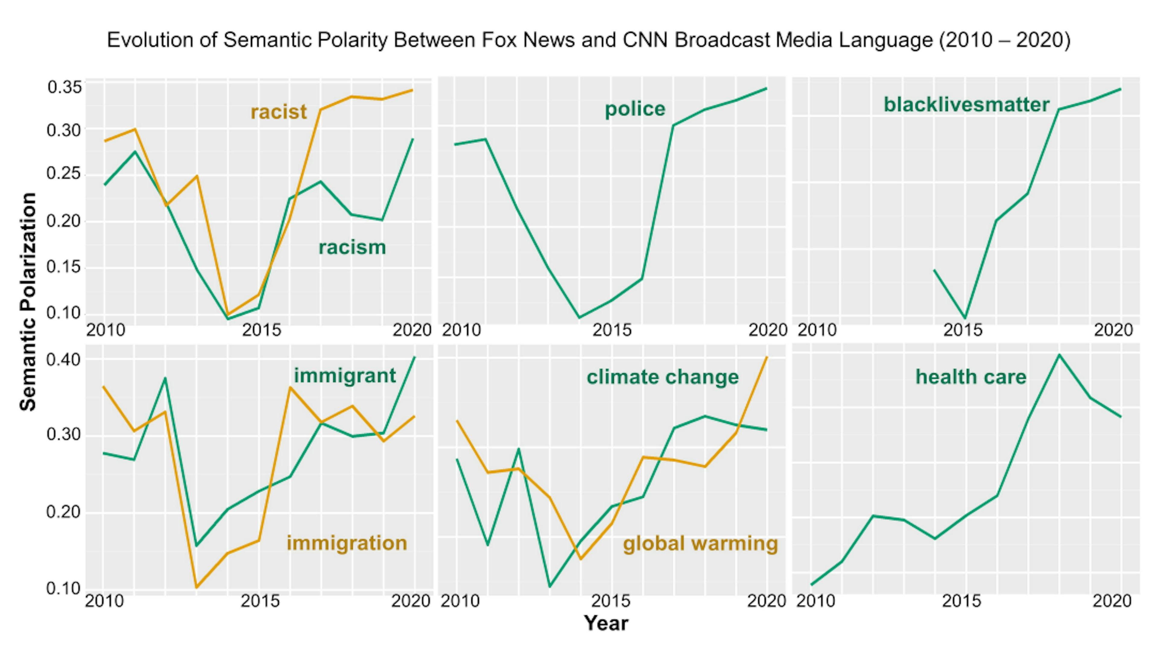 Figure 3: Evolution of semantic polarization in how CNN and Fox News use topically contentious keywords from 2010 to 2020.