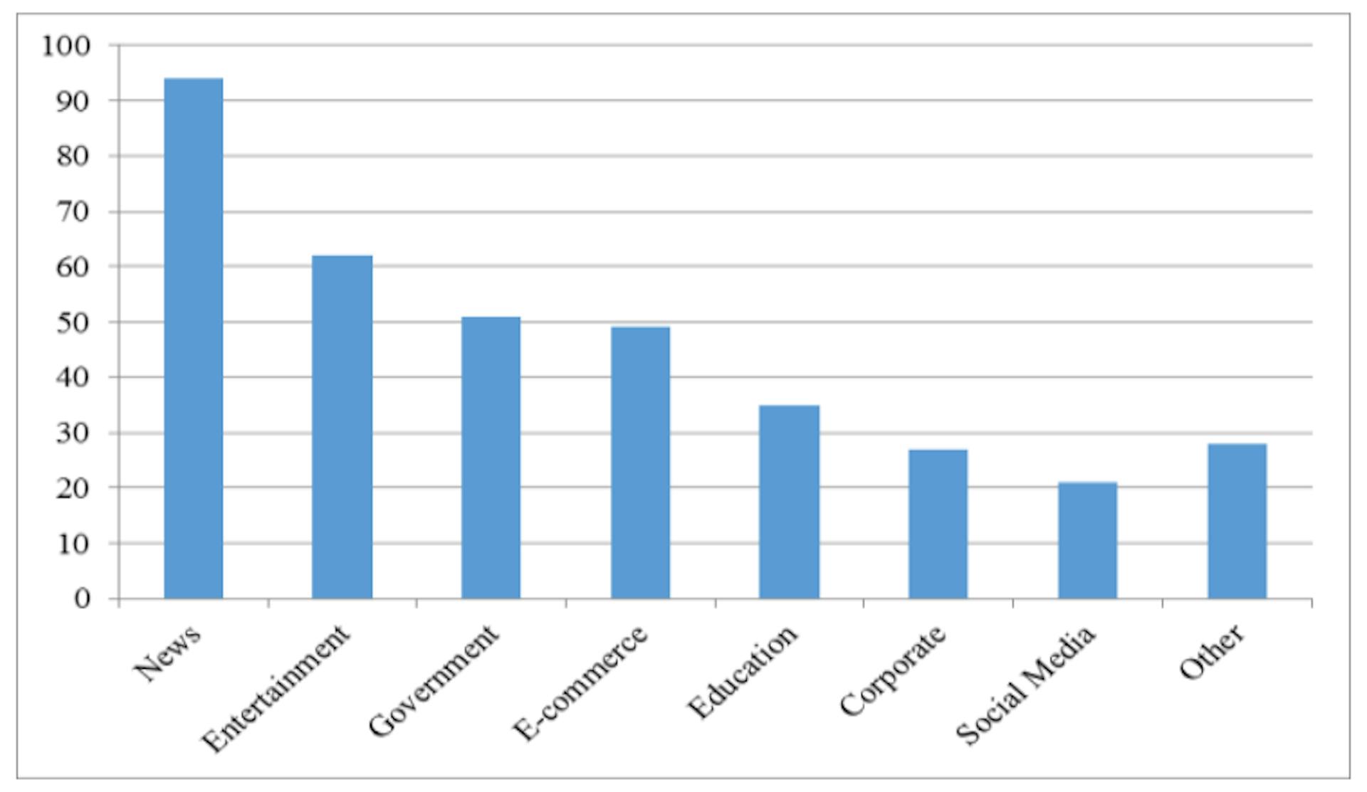 Fig. 11. Average Number of Images on Home Pages of the Arabic Websites.