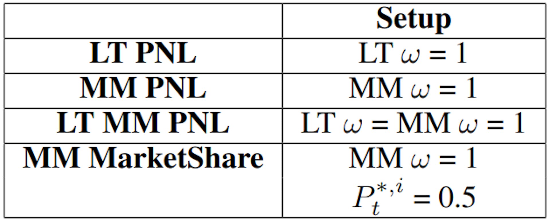 Table 5: Parameter change Setups