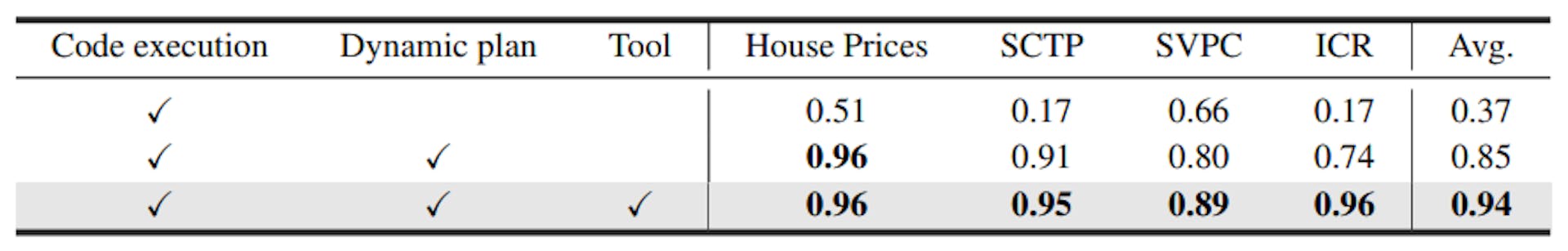 Table 3: Ablation on core modules. Evaluated with comprehensive score on ML-Benchmark. “ICR”, “SCTP”, and “SVPC” represent “ICR - Identifying age-related conditions”, “Santander customer transaction prediction”, and “Santander value prediction challenge”, respectively.