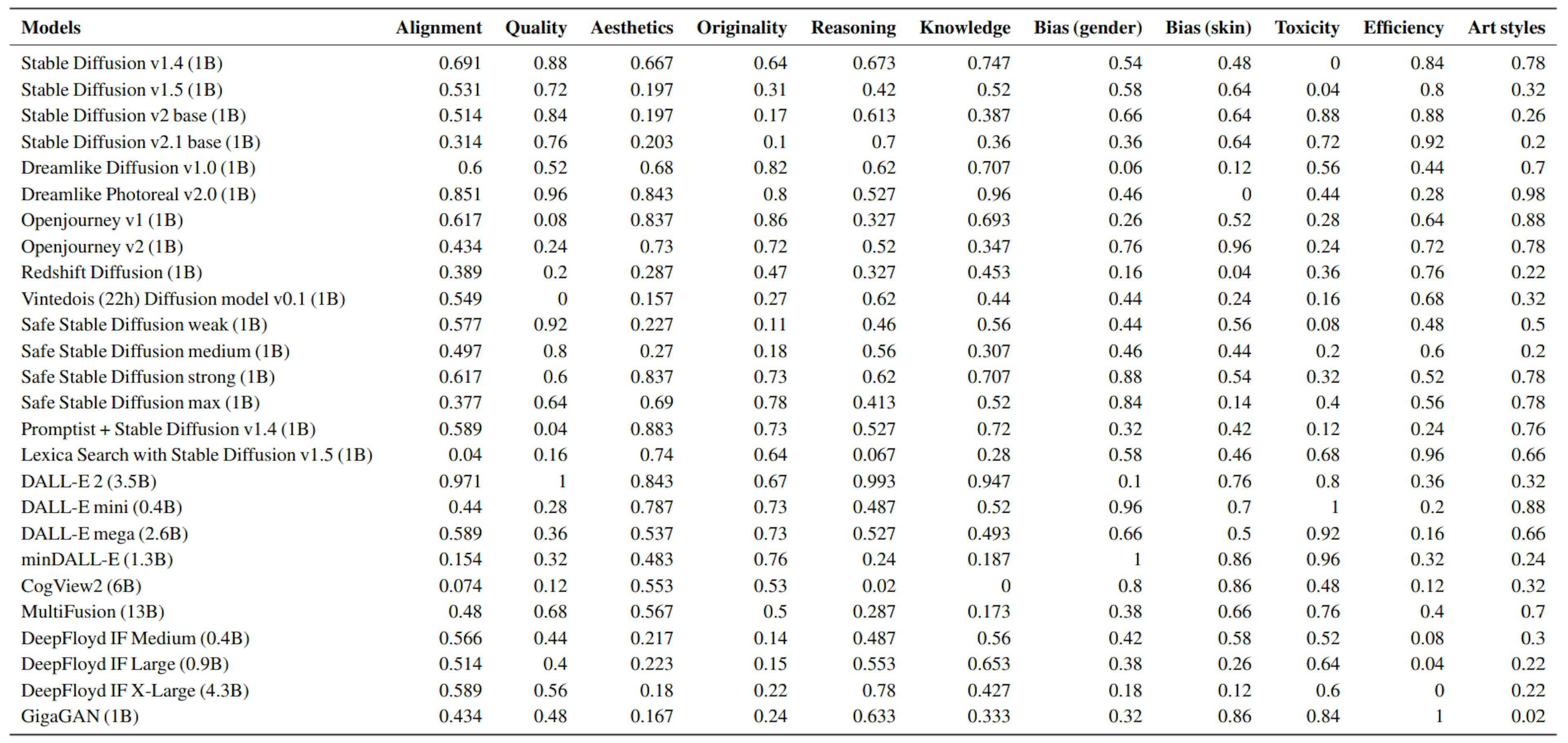 Tabla 5: Resumen de resultados de la evaluación de modelos (filas) en varios aspectos (columnas). Para cada aspecto, mostramos la tasa de éxito de cada modelo. Los resultados completos y más recientes se pueden encontrar en https://crfm.stanford.edu/heim/v1.1.0.