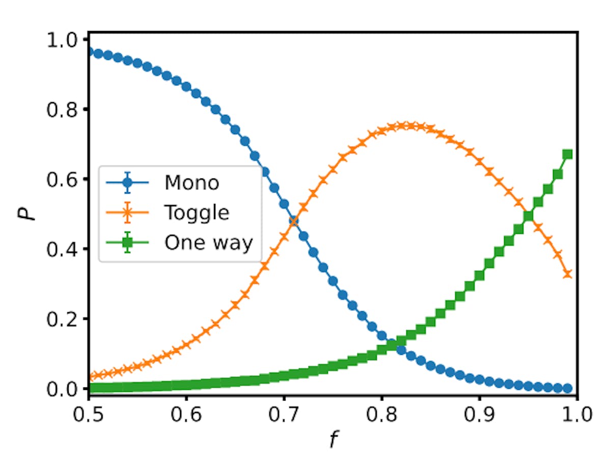FIG. 4. The appearance probability P of the three stabilities obtained by McMC. The circles, the slanted crosses, and thesquares indicate the monostable, the toggle switch, and the one-way switch, respectively. P for the three stabilities for each