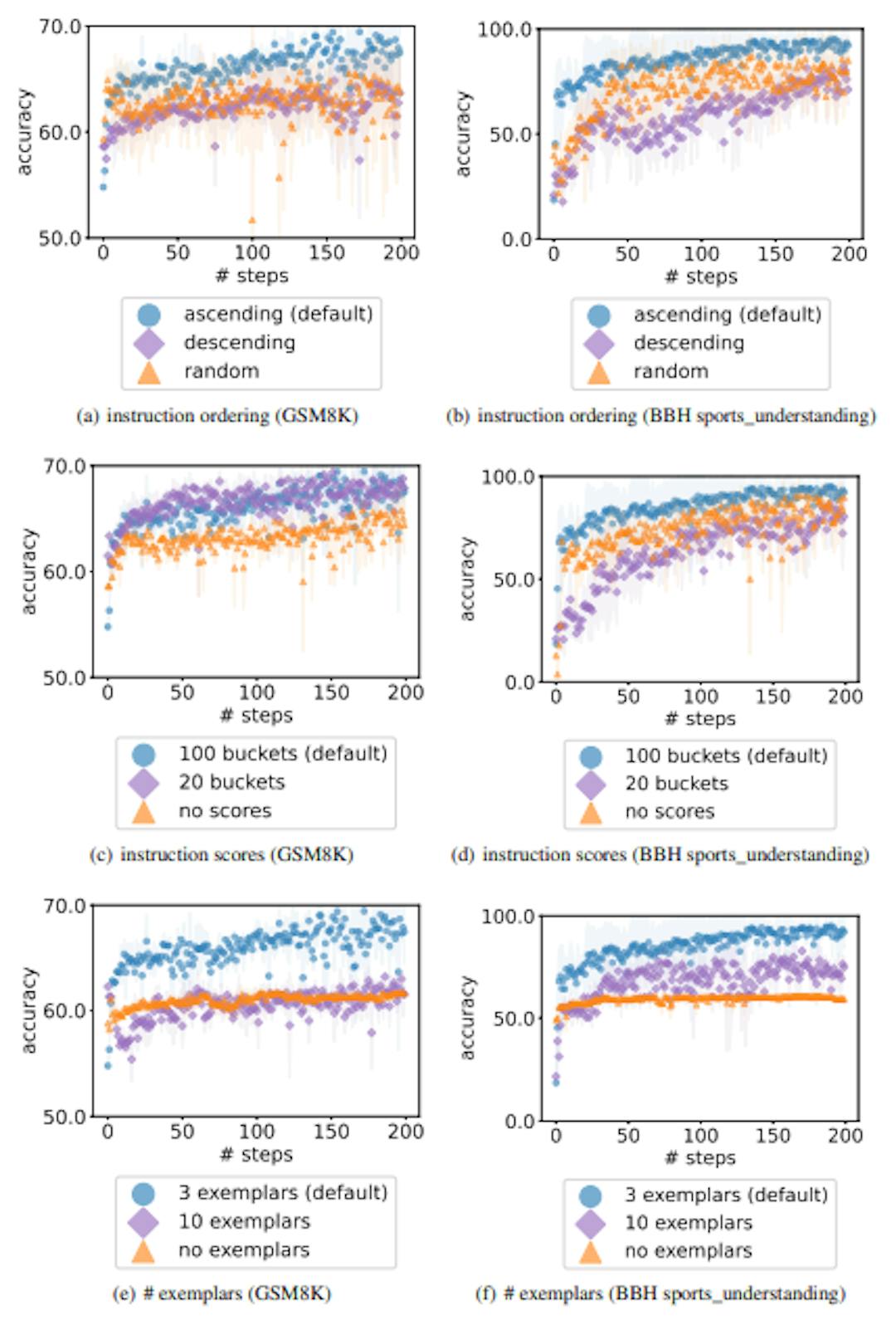 Figure 7: Ablation studies: how each part of the meta-prompt matters. The dots are the averag