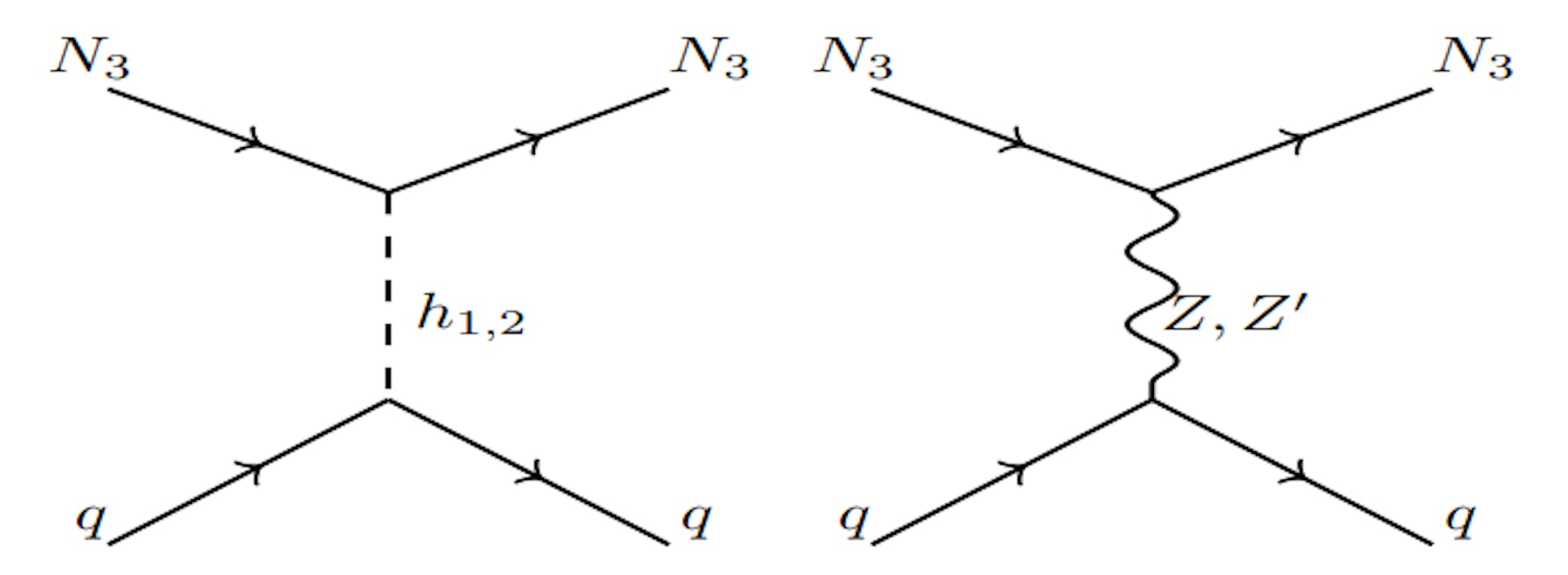 Figure 3.8: The tree-level 𝑁3-nuclei scattering Feynman diagrams mediated by Higgs, 𝑍, and 𝑍