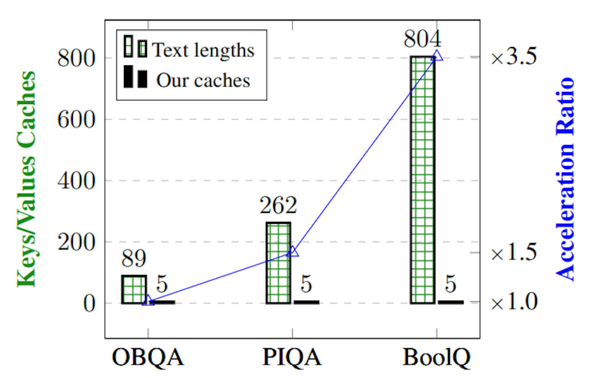 図 1: 5 ショットのデモンストレーションによる OBQA、PIQA、BoolQ タスクでのキー/値キャッシュと推論加速率。バーはキー/値キャッシュとテキストの長さを示し、曲線は推論加速率を表します。テキストの長さが長くなるにつれて、従来の方法と比較して、当社の方法はキー/値キャッシュを最大 99% 削減するという印象的な結果を示しています。さらに、プレフィックス テキストをキャッシュすることで、キャッシュなしの推論と比較して推論効率を 3.5 倍向上させました。