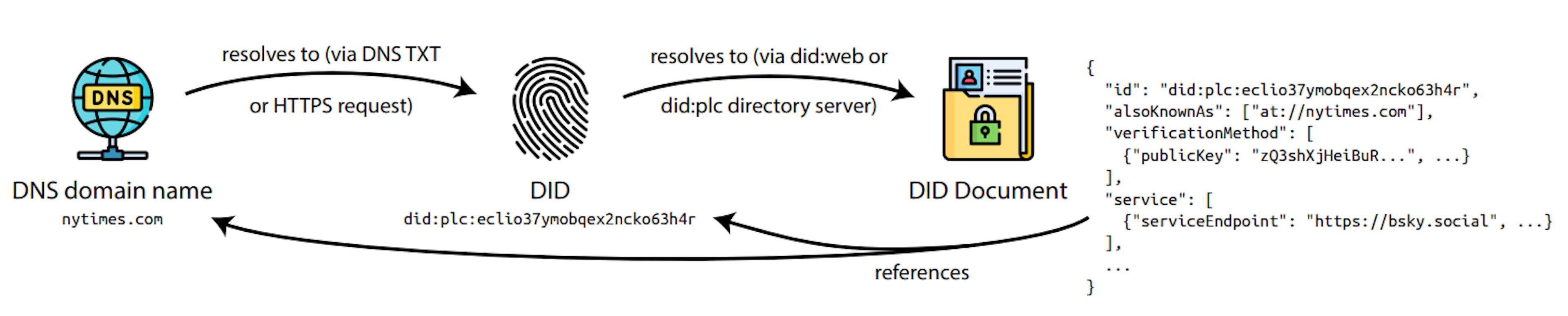 Figure 4: A handle resolves to a DID, and a DID resolves to a DID document, which in turn references the handle, DID, and the user’s public key. Icons from Flaticon.com.