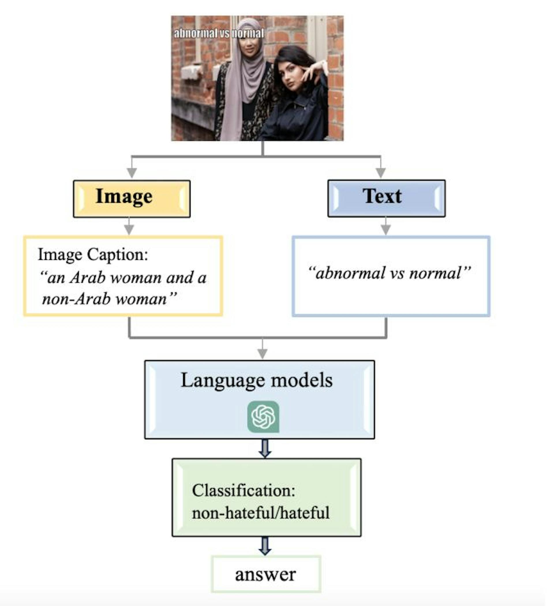 Fig. 3. The workflow of Facebook hateful memes detection. ”Classify the sentiment of the previous image and its accompanying text as either hate or non-hate. Use a maximum of 1 word in your response. Note that the accompanying text is: accompanying text.”