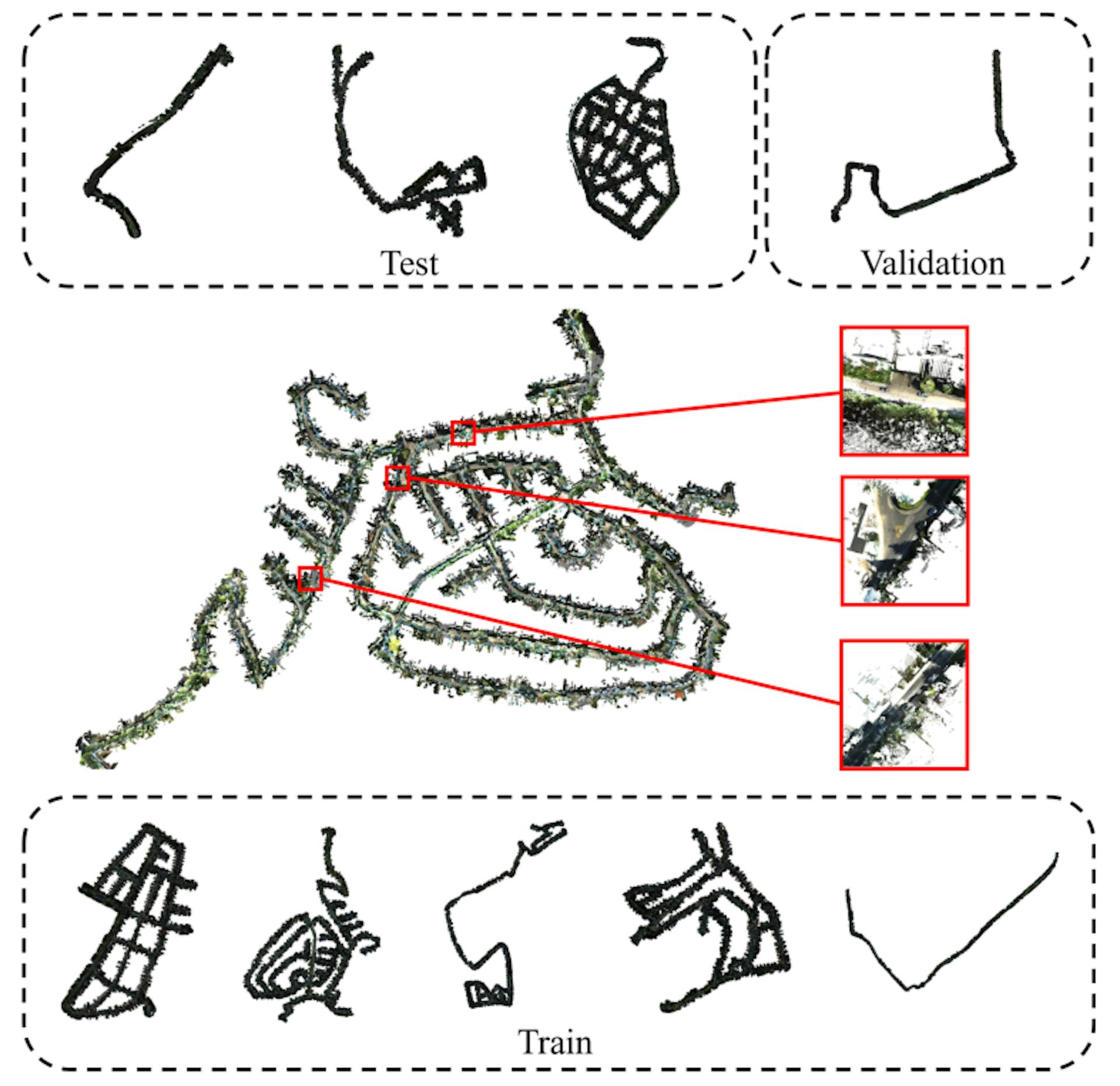 Figure 1: Visualization of the KITTI360Pose dataset. The trajectories of five training sets, three test sets, and one validation set are shown in the dashed borders. One colored point cloud scene and three cells are shown in the middle.