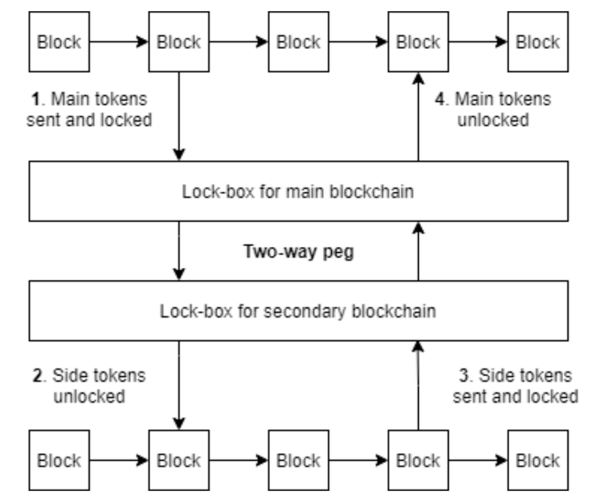 Fig. 5: Sidechain two-way peg