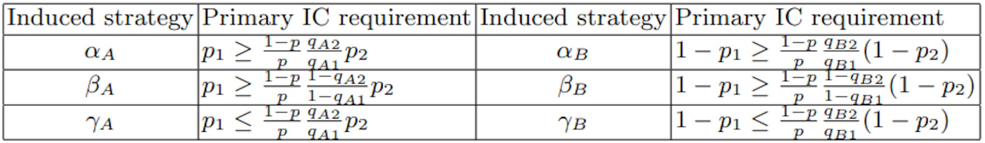 Table 1. IC requirements of the sender’s commitment based on the induced strategy