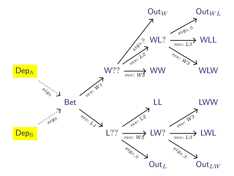 Figure 2: Best-of-3 Bet