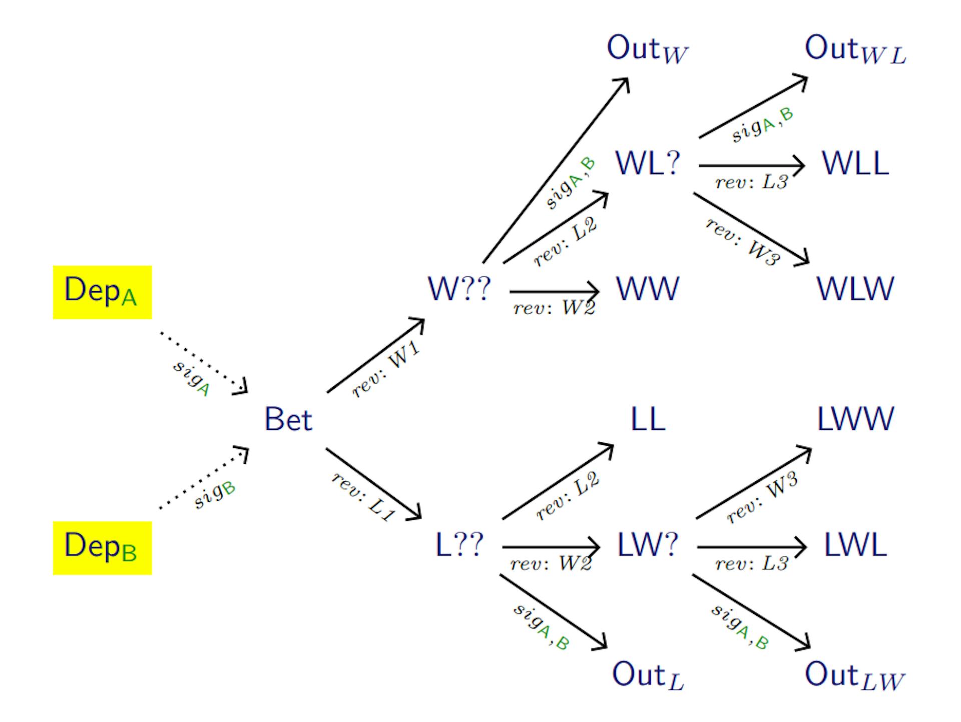 Figure 2: Best-of-3 Bet