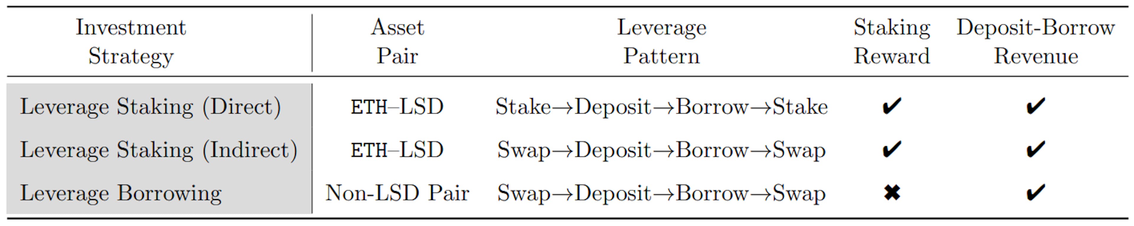 Table 2: Comparison of leverage staking and leverage borrowing strategies on Ethereum.