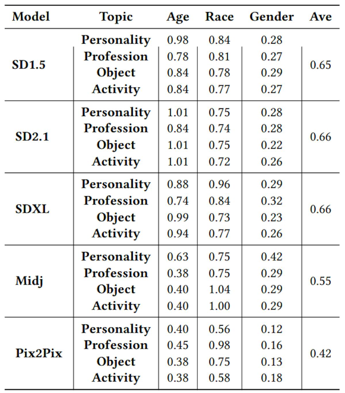 Table 4: Model Bias Evaluation on Gender, Age and Race