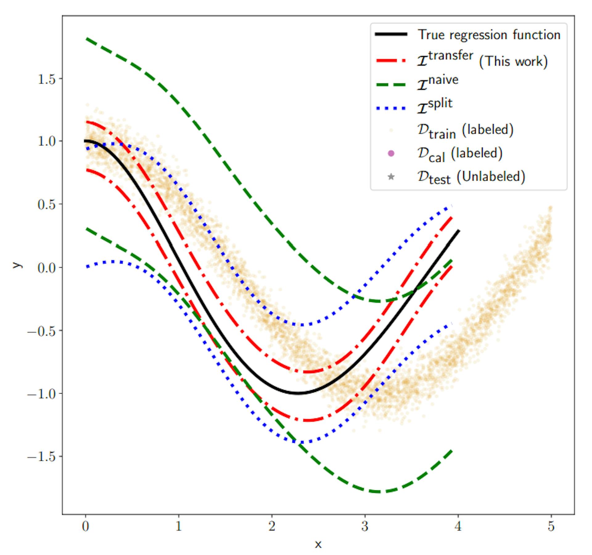 Figure 1: Task (PI) with adaptive scores in a non-parametric regression setting with domainshift between train and calibration+test samples ( proof-of-concept model, see Section 3.5). Our