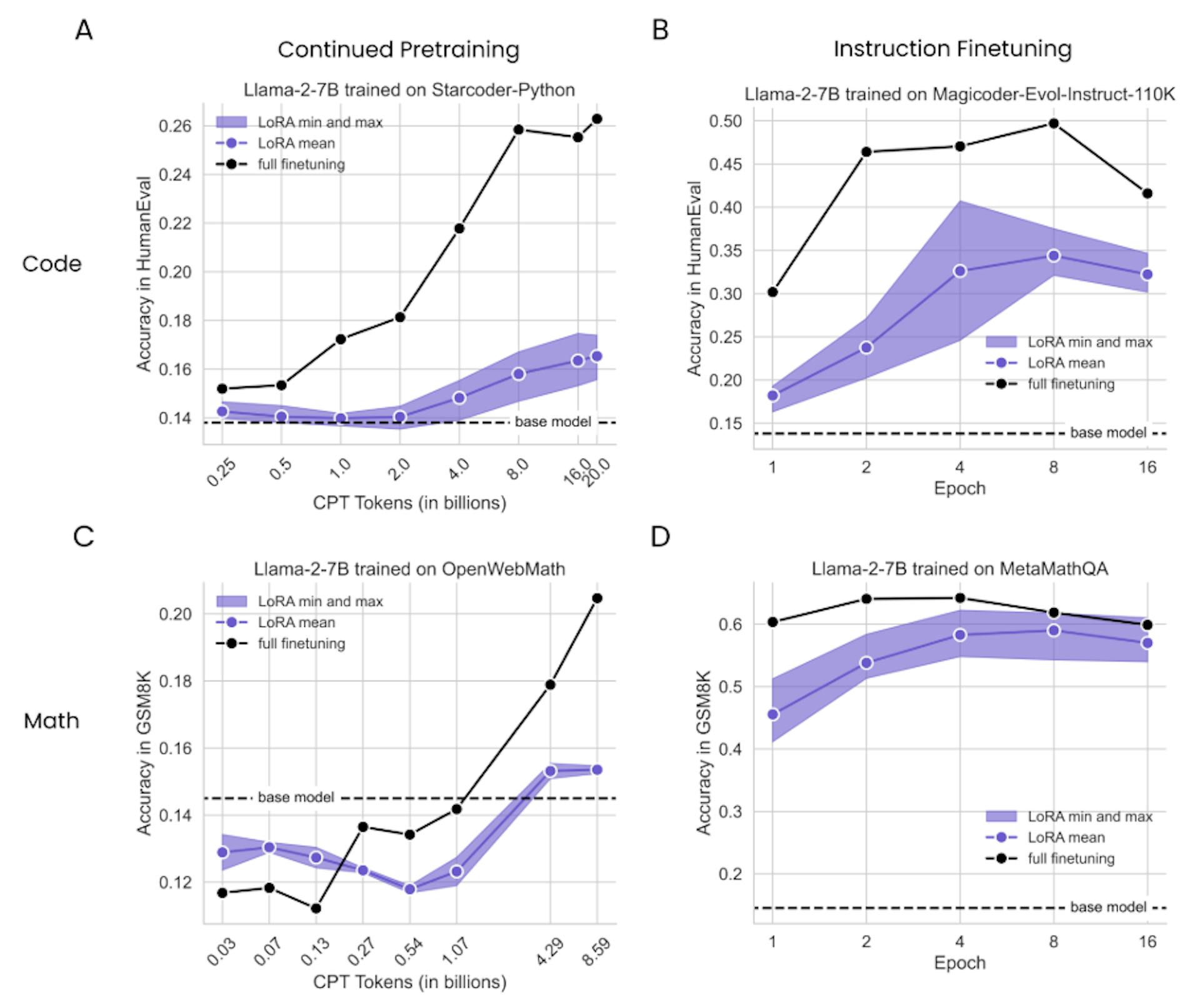 Figure 2: LoRA underperforms full finetuning in programming and in math. We use six LoRA configurations per condition and plot their mean, minimum, and maximum values in purple. (A) StarcoderPython, (B) Magicoder-Evol-Instruct-110K, (C) OpenWebMath, (D) MetaMathQA. Note that 16 epochs are ≈1.16B and ≈1.6B tokens, for Magicoder-Evol-Instruct-110K and MetaMathQA.