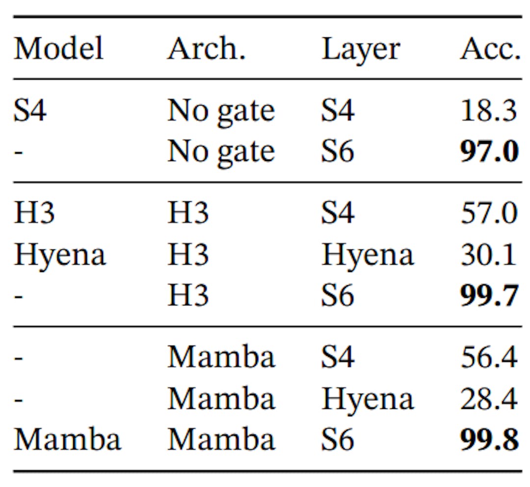 Table 1: (Selective Copying.)Accuracy for combinations of architectures and inner sequence layers.