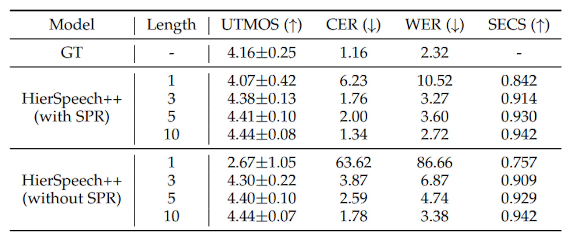 TABLE 9: Results on the different length of speech prompt. We utilize all sentence over 10s from the test-clean subset of LibriTTS (1,002 samples). SPR denotes style prompt replication and we replicate a short prompt five times for robust style transfer. Because we randomly slice a speech without considering voice/unvoice part, the results of 1s prompts are lower than others. UTMOS is presented with standard deviation.