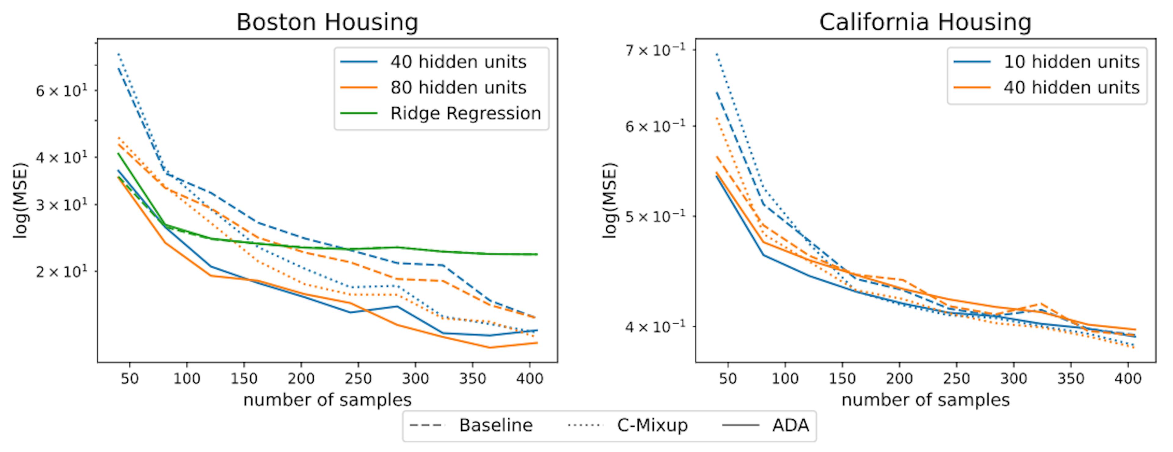 Figure 3: MSE for housing datasets averaged over 10 different train-validation-test splits. On California housing Ridge regression performs much worse which is why it is not considered further (see Appendix B.2).