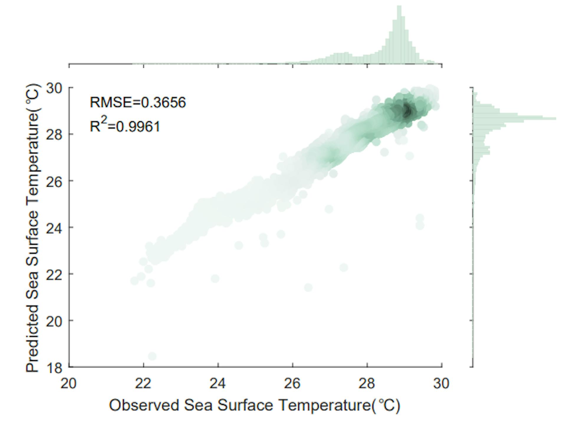 Fig. 8. Scatter plot comparing the next three-day SST prediction with the corresponding observed data