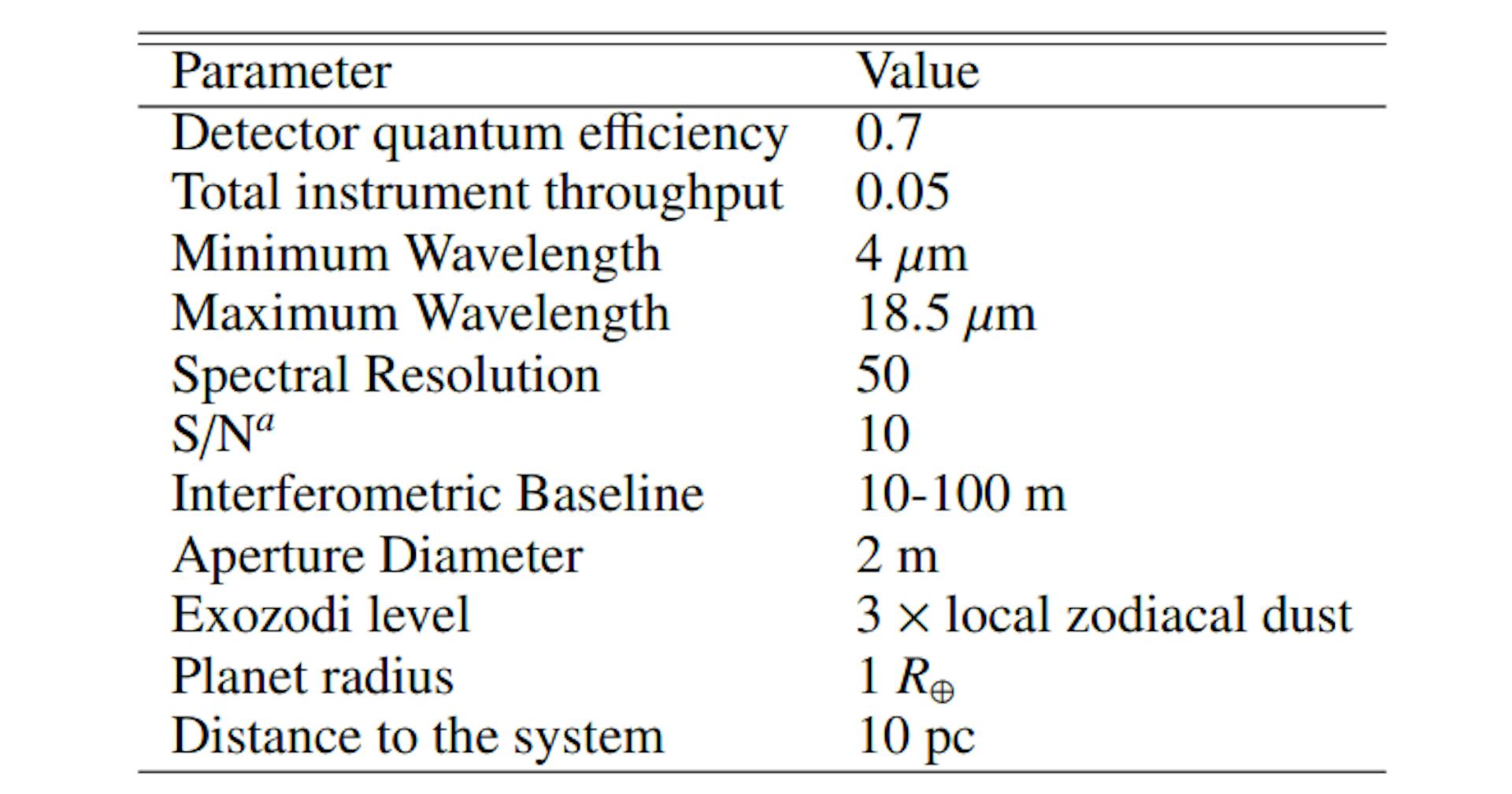 Notes. See Paper I and Paper II for details.(a) This S/N is fixed at a wavelength of 11.2 µm and the S/R of all other spectral bins is computed via LIFEsim.