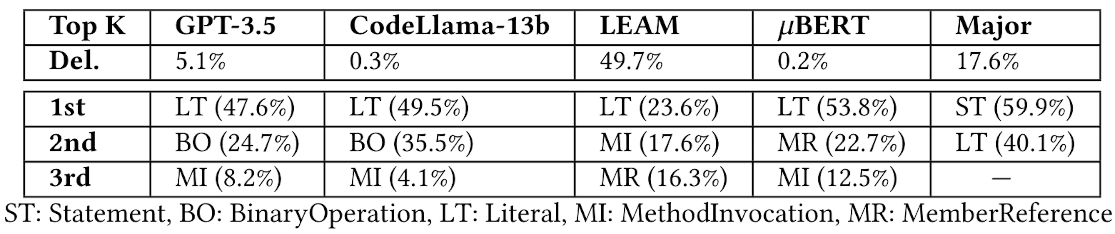 Table 6: The proportion of deletion mutations and the highest 3 types of AST knots that were newly presented to each approach.