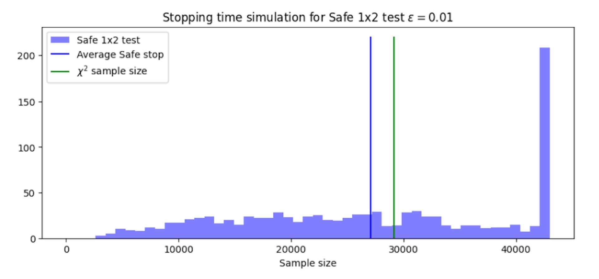 Figure 6: Histogram of stopping times for the safe proportion test. The solid vertical line shows the average stopping time for the safe proportion test and the χ2 test.
