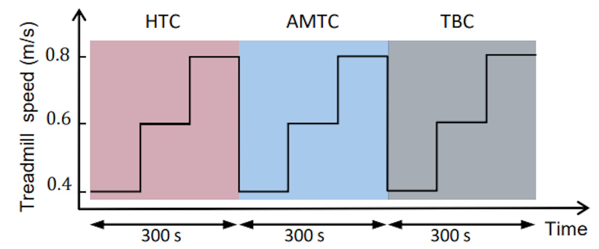 Fig. 10 Treadmill speed changes while experimenting with the HTC, AMTC, and the TBC controller. The order of the controllers was specific to participant #1 and varied for other participants. Participants walked with each controller for 300 seconds divided by three 100-second walking periods during each the treadmill speed was set to ultra-slow (0.4 m/s), slow (0.6 m/s), and moderate (0.8 m/s) speeds.