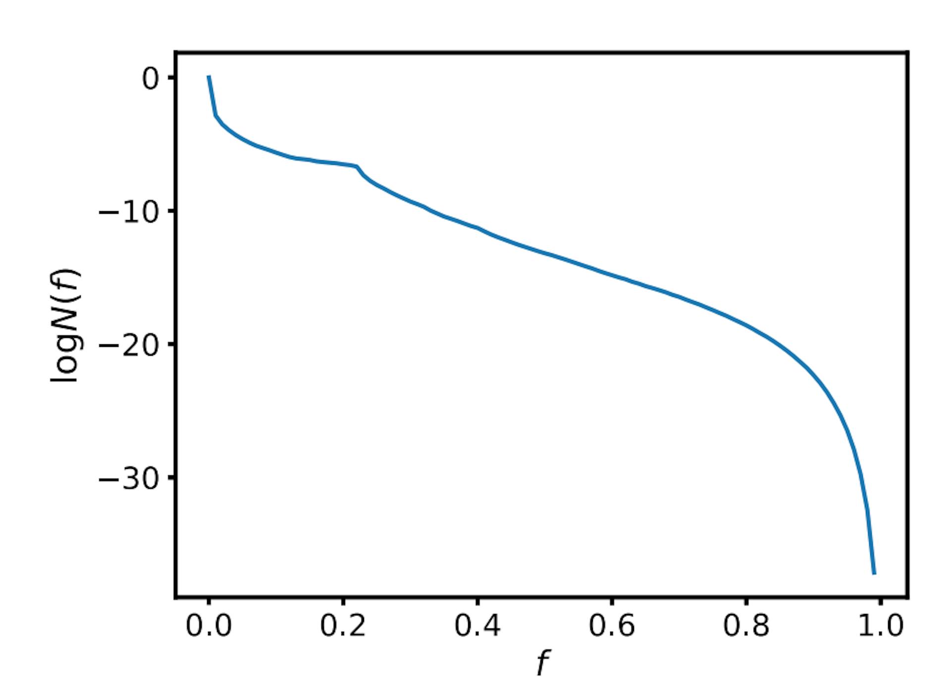 FIG. 3. Genotypic entropy log N(f) as a function of fitness f obtained by McMC. f was divided into 100 bins. N(f) is thenumber of GRNs in the corresponding bin. The entropy for f ∈ [0, 0.01) is set as 0.