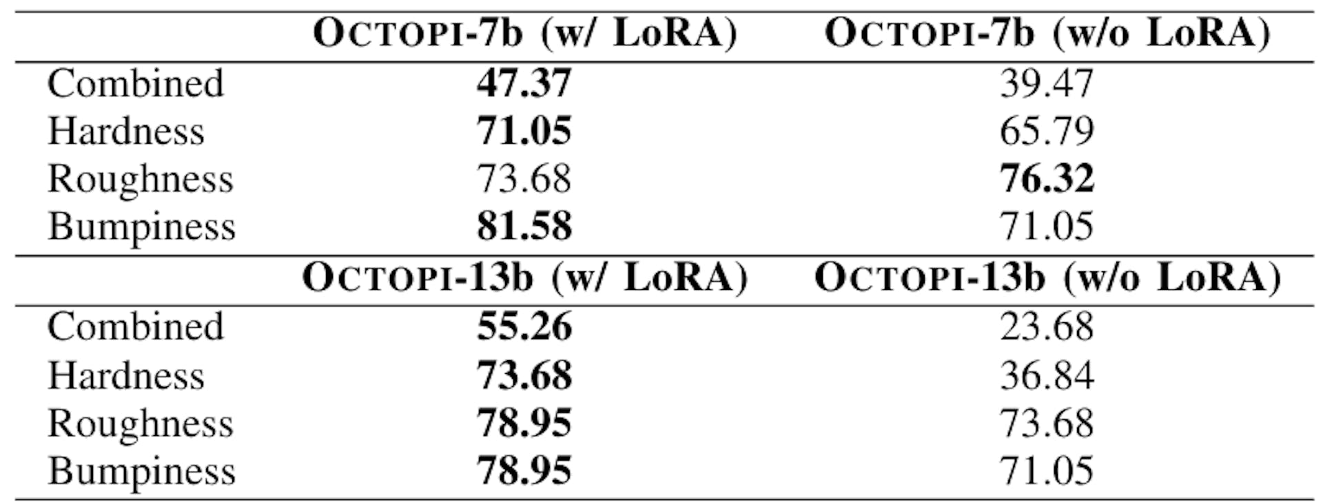 TABLE XII. End-to-end Fine-tuning Physical Property Prediction Result Comparisons. End-to-end fine-tuning with LoRA generally improves physical property prediction accuracies.