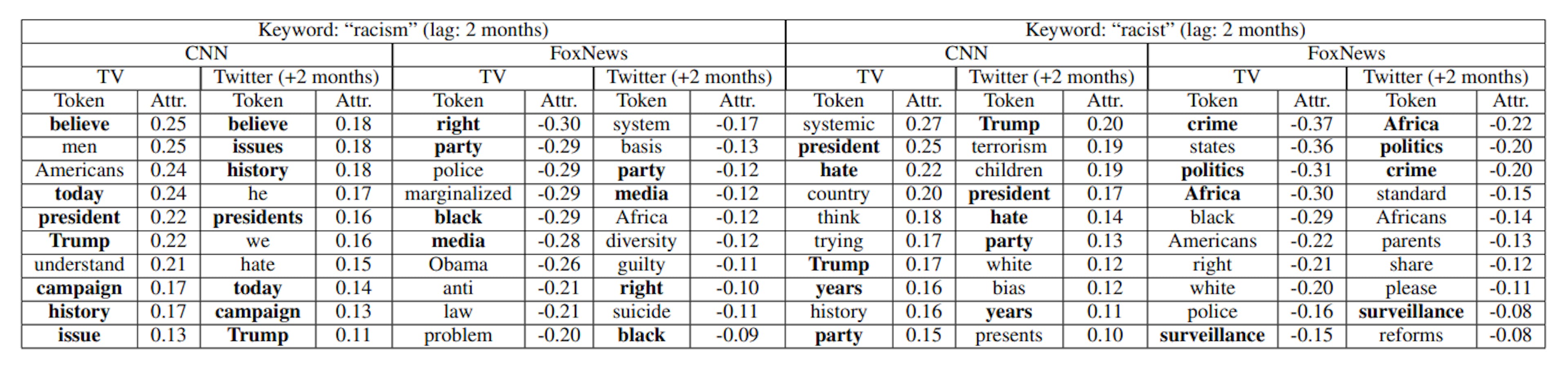 Table 8: Top 10 tokens most predictive of how CNN and Fox News TV stations and Twitter users replying to @CNN and@FoxNews use keywords topically related to racism.