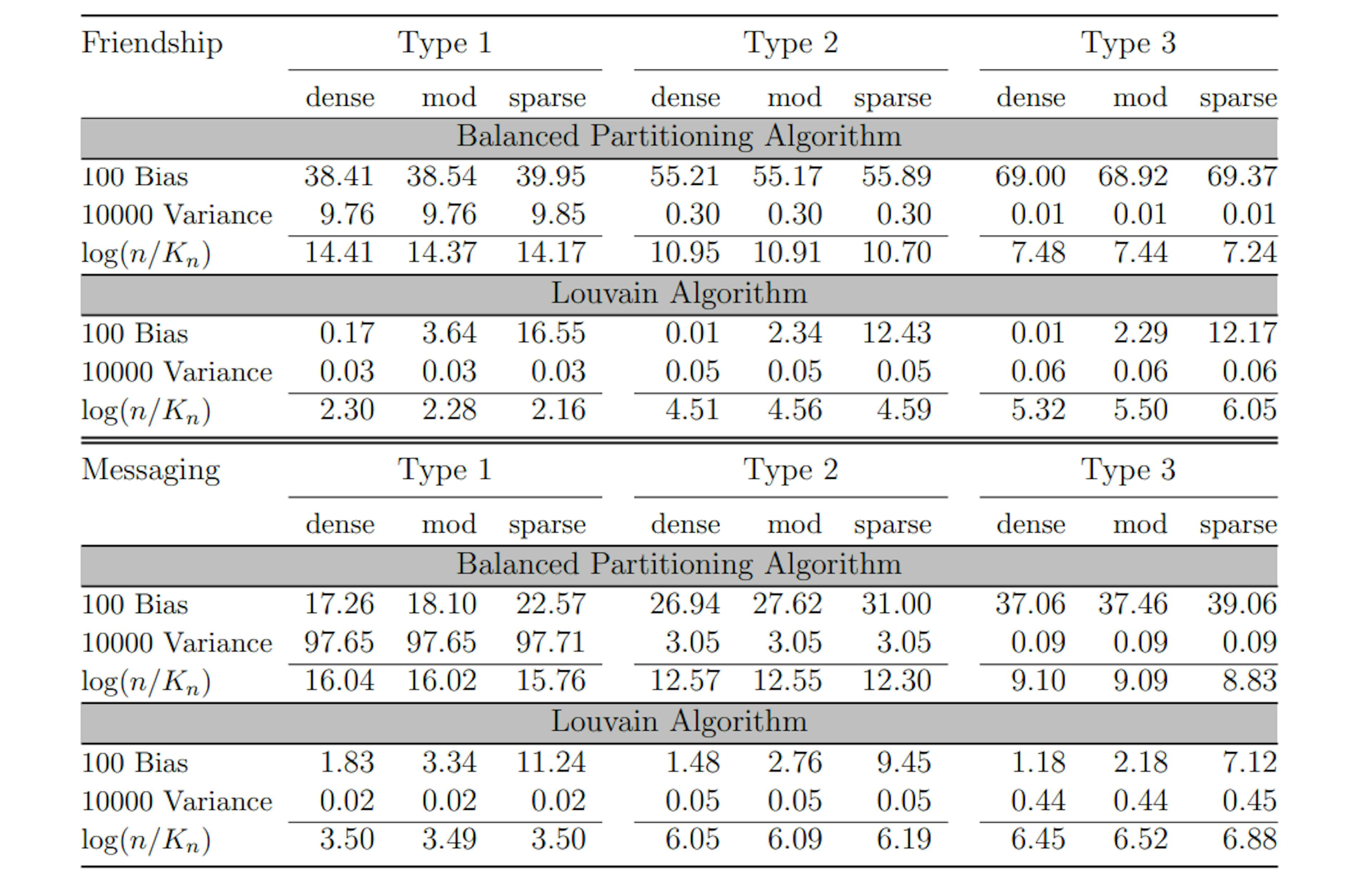 Table 2: Worst-case bias and variance for Balanced Partition Clustering and Louvain clusterings, and for two different graphs owned by Meta. Different types corresponding to algorithms with increasing number of clusters for Balanced Partition and decreasing number of clusters for Louvain.