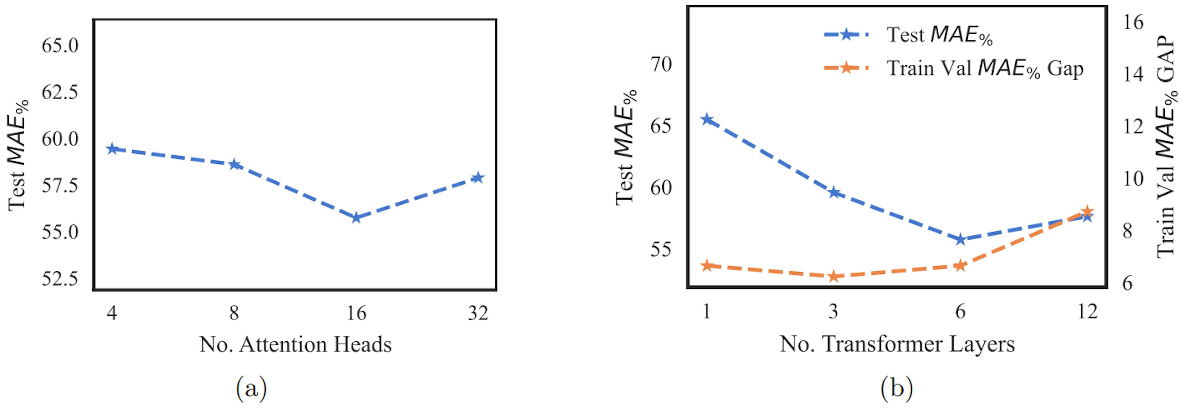 图 2：图 a 绘制了测试 MAE% 与注意力头数量的关系。图 b 绘制了测试 MAE% 和训练验证 MAE% 差距与 transformer 层数的关系。MAE% 的计算方法如公式 4 所示。