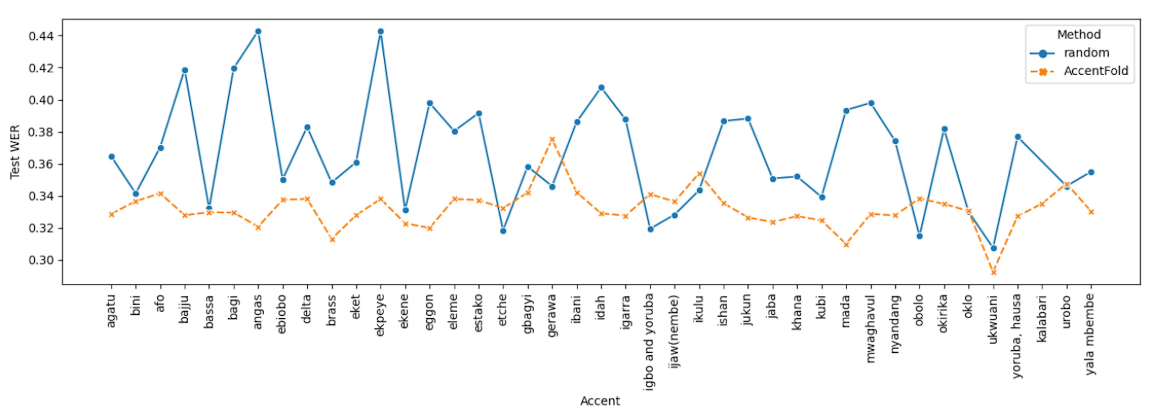 Figure 5: Test WER across all 41 OOD accents. We compare AccentFold with random sampling.