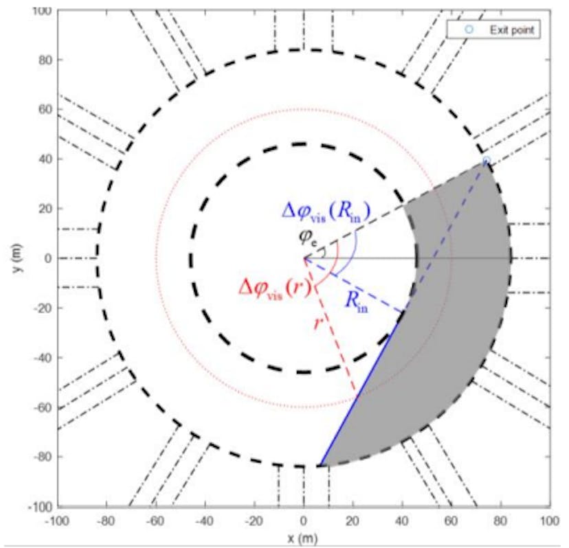 Fig. 6. La zone visible (en gris) pour un point de sortie