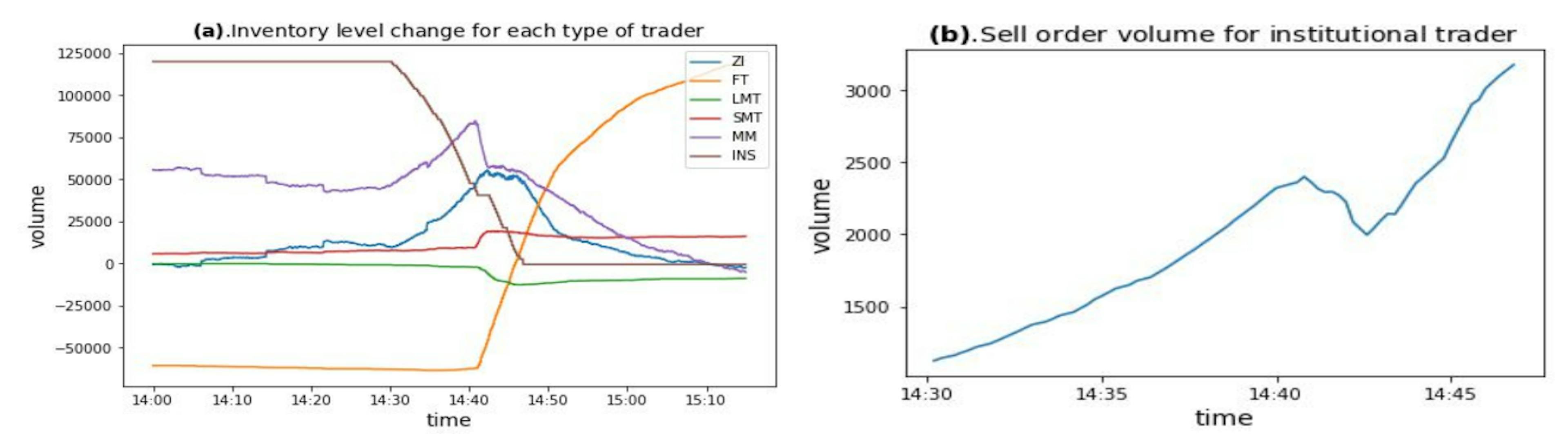 Fig. 6 (a): Total inventory level for each type of trader, around the simulated flash crash event (14:00 - 15:15). (b): The volume change for the selling orders of the institutional trader, during the time when institutional trader is active