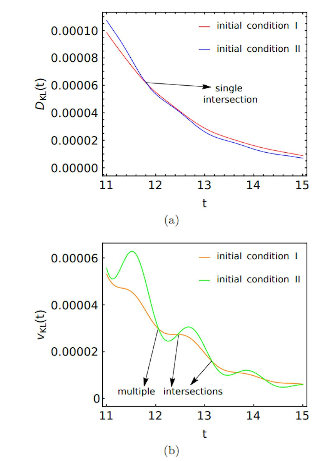 FIG. 11. The figure (a) shows single intersection between the KL divergence of the two copies I and II and thereby exhibit single QMPE instead of multiple QMPE. Parameters used are same as in Fig. 7 only except d˜I = 1.0. For these same parameters, the figure (b) compares the time evolution of the speeds of the two copies. Unlike the distance, the speeds intersect each other multiple times leading to multiple QMPE.