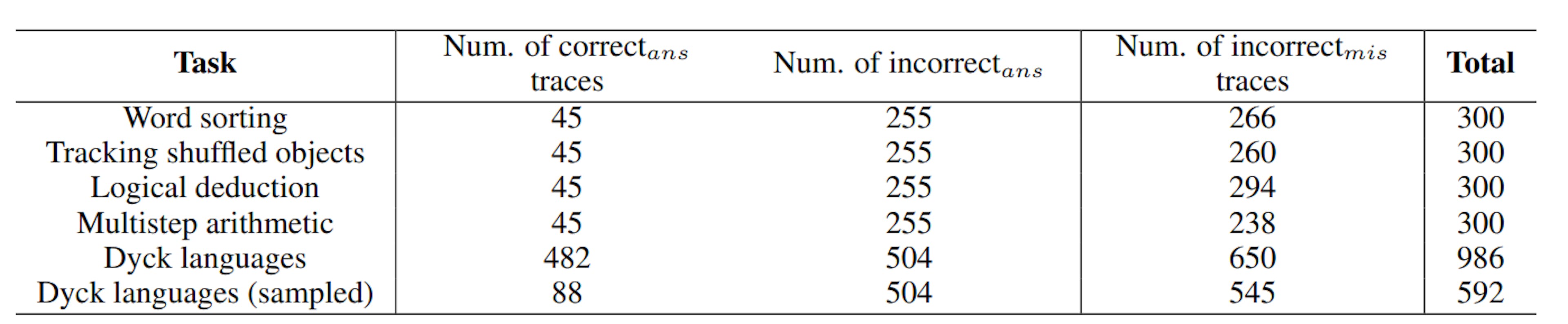 Table 3: Breakdown of correctness and mistake distribution in our dataset. Correctnessans is based on exact matching. Dyck languages (sampled) refers to the set of traces which have been sampled so that the the ratio of correctans to incorrectans traces matches the other tasks.