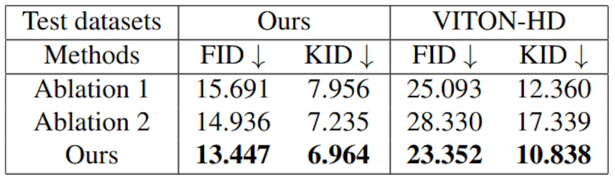 Table 4. Quantitative comparison for ablation studies. We compute FID and KID on our 6K test set and VITON-HD’s unpaired test set. The KID is scaled by 1000 following [22].