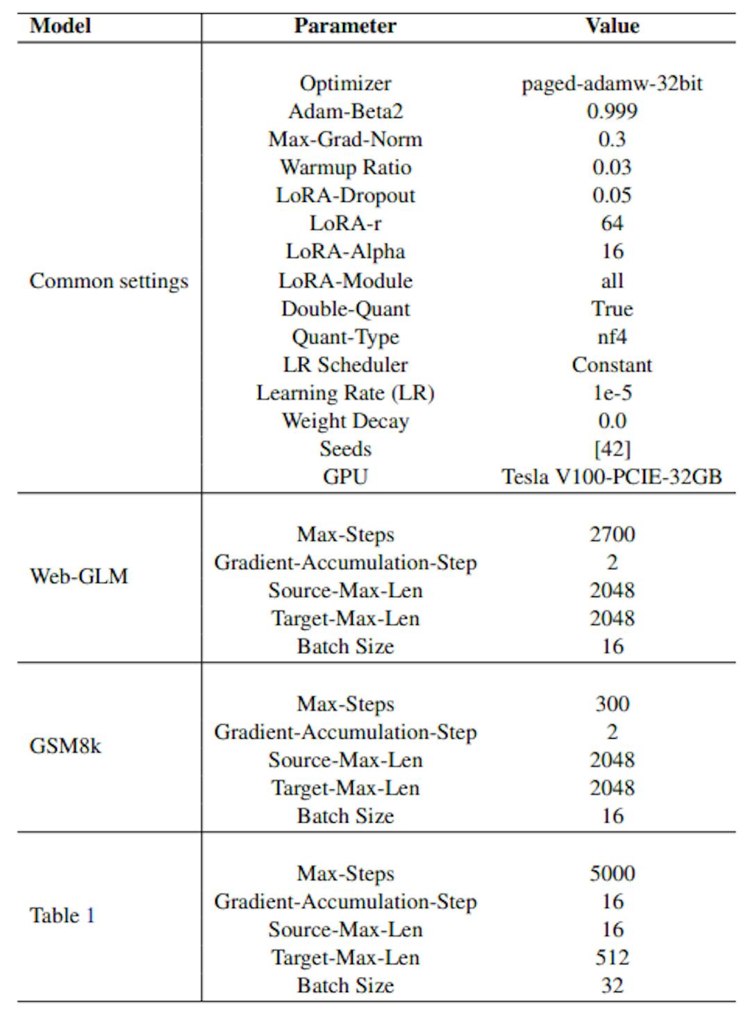 Table 4: The list of hyperparameters employed across various experiments in our study. The common settings are applied to each experiments. If a parameter is not explicitly mentioned, it means that we use default values from HuggingFace Transformers v’4.28.0.dev0’ (source: https://huggingface.co/docs/transformers).