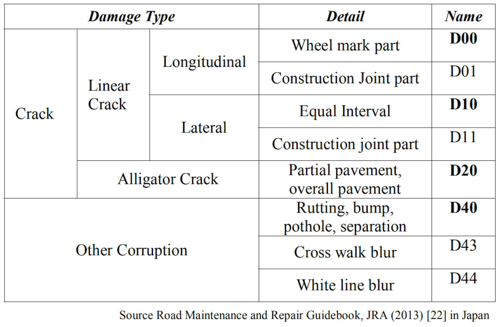 TABLE I. ROAD DAMAGE TYPE DEFINITIONS