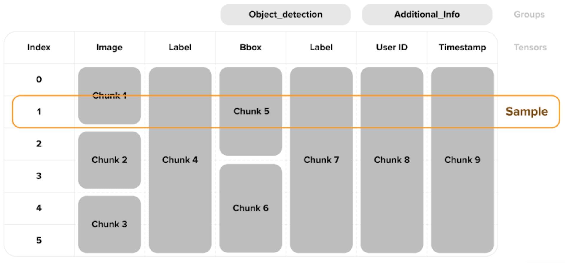 Figure 3: Each sample (row) is stored in a set of column tensors with dynamically sized chunks.