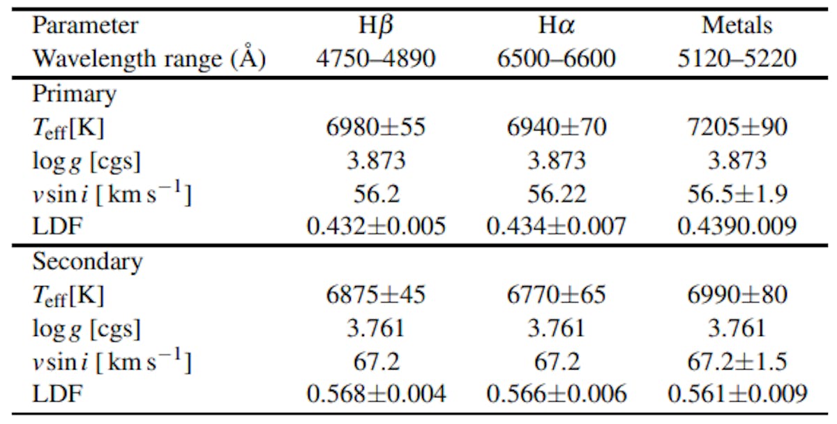 Table 3. Determination of the atmospheric parameters from disentangled spectra for the components of KIC 9851944. The surface gravity for each component was fixed to the values determined from light curve and RVs solution as listed in Table 7.